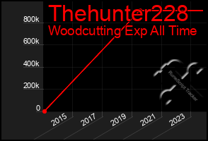 Total Graph of Thehunter228