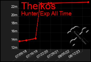 Total Graph of Theikos