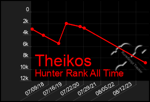 Total Graph of Theikos