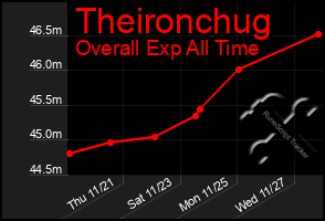 Total Graph of Theironchug