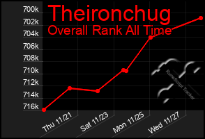 Total Graph of Theironchug