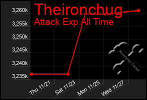 Total Graph of Theironchug