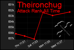 Total Graph of Theironchug