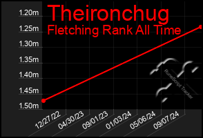 Total Graph of Theironchug