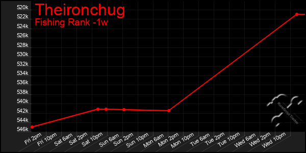 Last 7 Days Graph of Theironchug