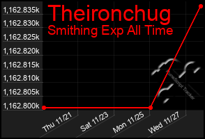 Total Graph of Theironchug