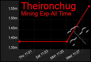 Total Graph of Theironchug