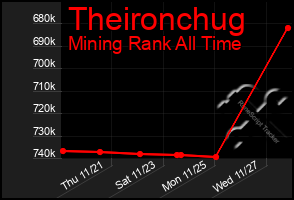 Total Graph of Theironchug