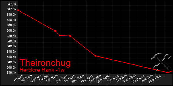 Last 7 Days Graph of Theironchug