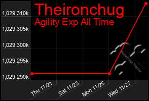 Total Graph of Theironchug