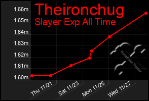 Total Graph of Theironchug