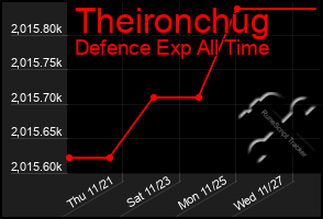 Total Graph of Theironchug