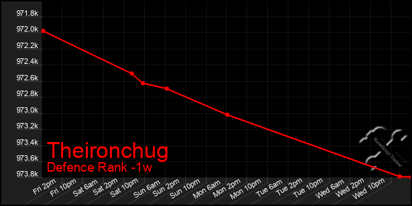 Last 7 Days Graph of Theironchug