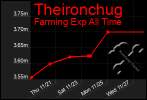 Total Graph of Theironchug