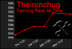 Total Graph of Theironchug