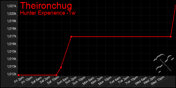 Last 7 Days Graph of Theironchug