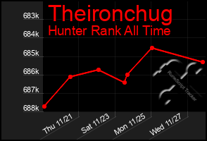 Total Graph of Theironchug