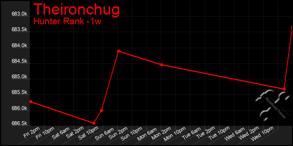 Last 7 Days Graph of Theironchug