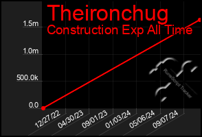 Total Graph of Theironchug