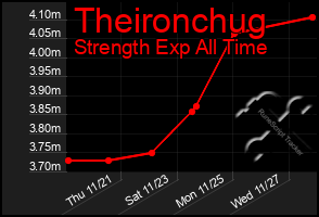 Total Graph of Theironchug