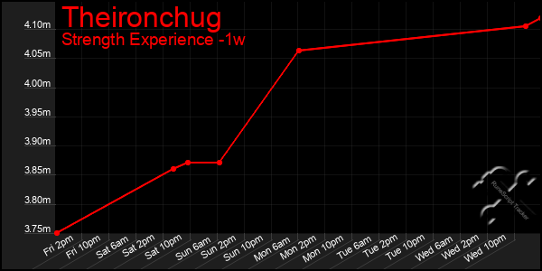 Last 7 Days Graph of Theironchug