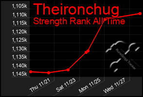 Total Graph of Theironchug