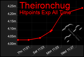 Total Graph of Theironchug