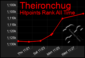 Total Graph of Theironchug