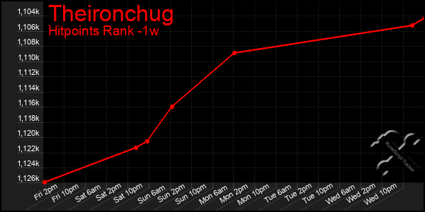 Last 7 Days Graph of Theironchug