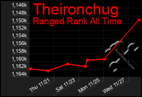 Total Graph of Theironchug