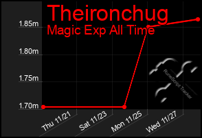 Total Graph of Theironchug