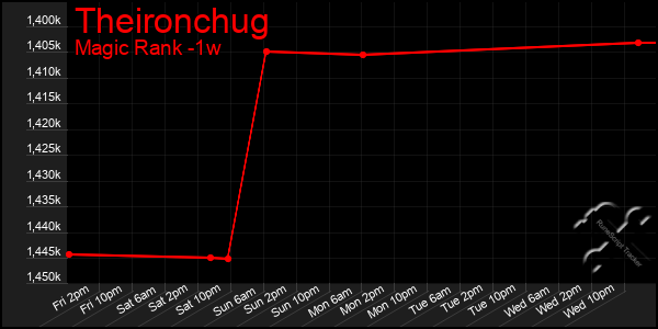 Last 7 Days Graph of Theironchug