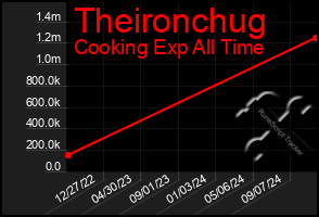 Total Graph of Theironchug