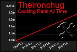 Total Graph of Theironchug