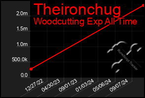 Total Graph of Theironchug