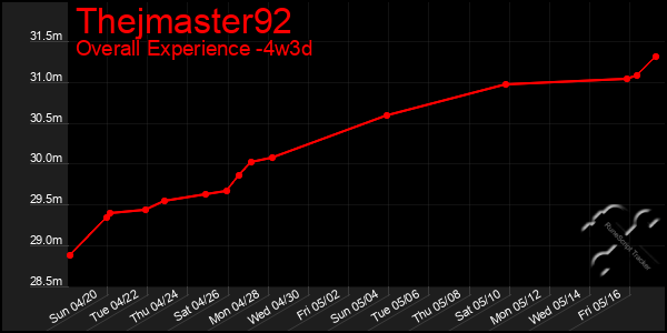 Last 31 Days Graph of Thejmaster92