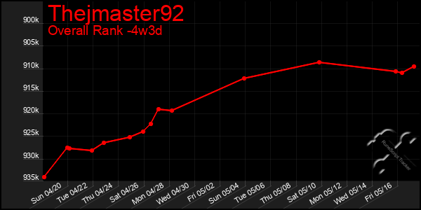 Last 31 Days Graph of Thejmaster92