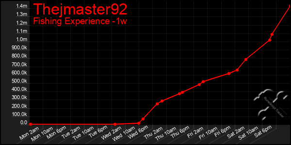 Last 7 Days Graph of Thejmaster92