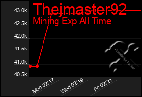 Total Graph of Thejmaster92