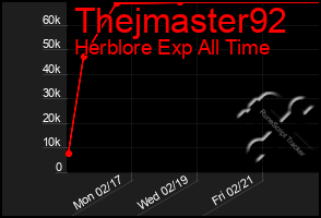 Total Graph of Thejmaster92