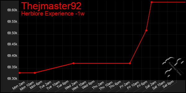 Last 7 Days Graph of Thejmaster92