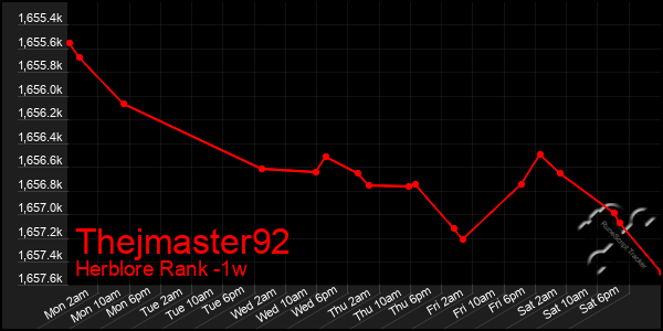 Last 7 Days Graph of Thejmaster92