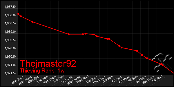 Last 7 Days Graph of Thejmaster92