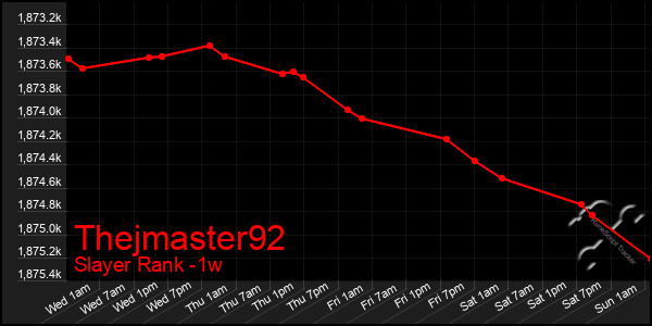 Last 7 Days Graph of Thejmaster92