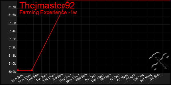 Last 7 Days Graph of Thejmaster92