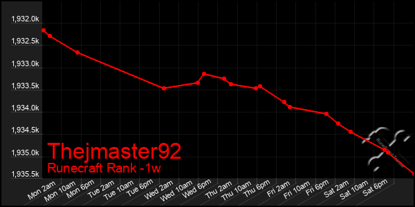 Last 7 Days Graph of Thejmaster92