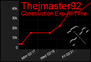 Total Graph of Thejmaster92