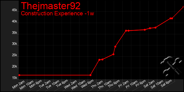 Last 7 Days Graph of Thejmaster92