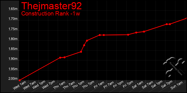 Last 7 Days Graph of Thejmaster92