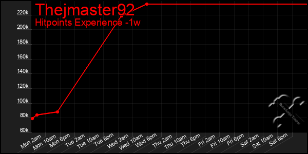 Last 7 Days Graph of Thejmaster92